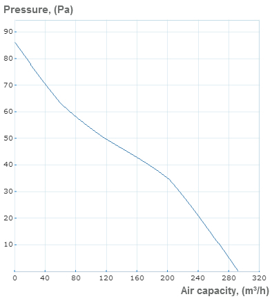 s series by fanco 150 pressure curve